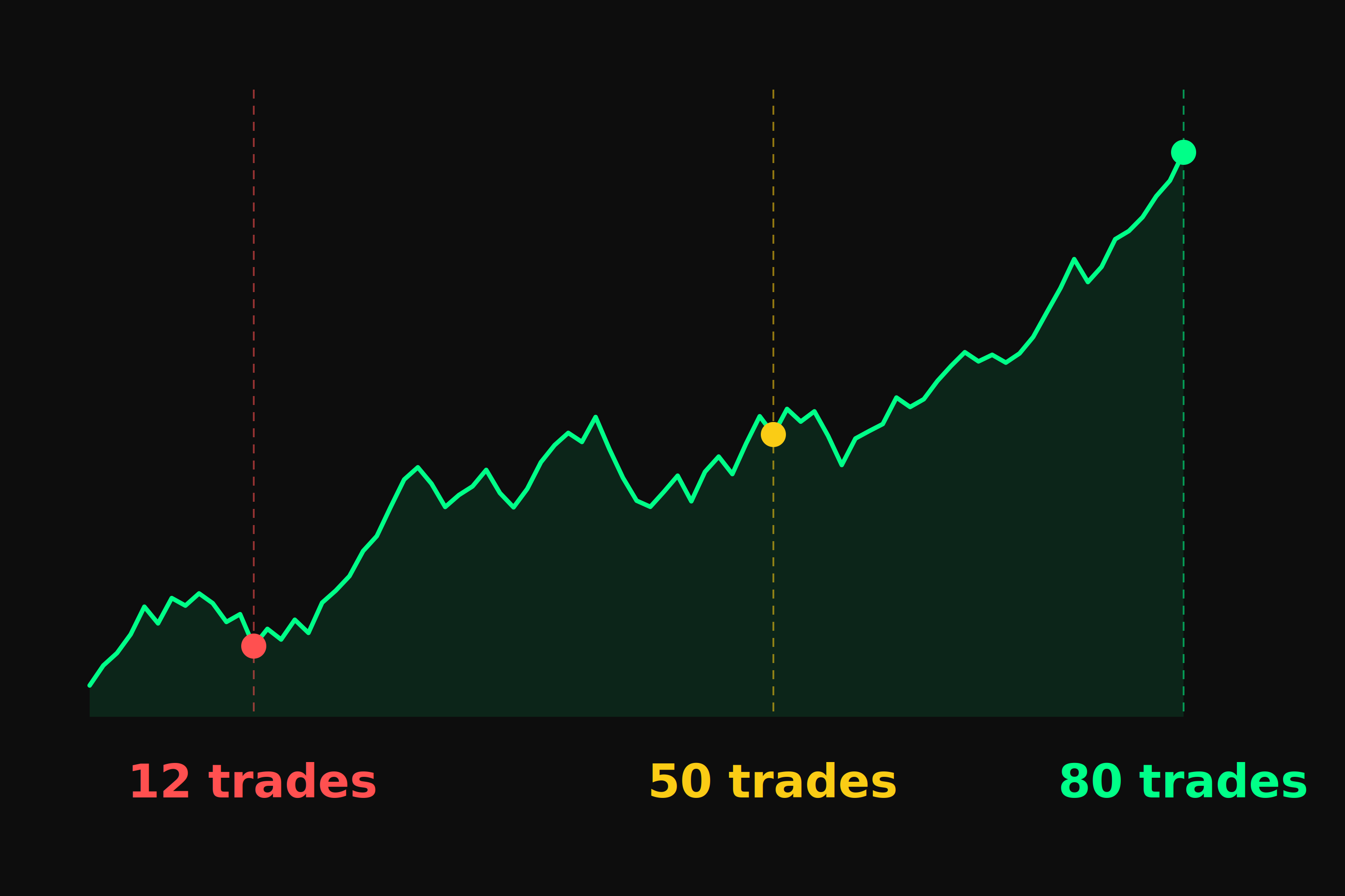 How long should you run an algo strategy before evaluating it?