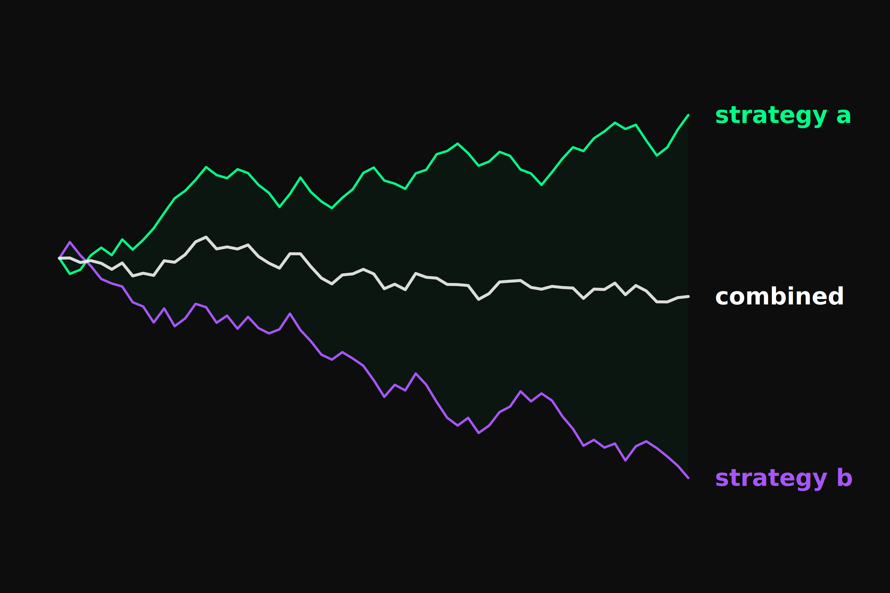 How to allocate capital across multiple algo strategies